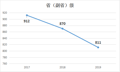 2019年國家公務(wù)員考試職位表解讀：省（副省）級