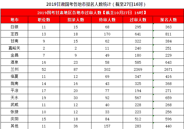 2019國(guó)考甘肅地區(qū)報(bào)名統(tǒng)計(jì)：8626人報(bào)名，7311人過(guò)審[27日16時(shí)]