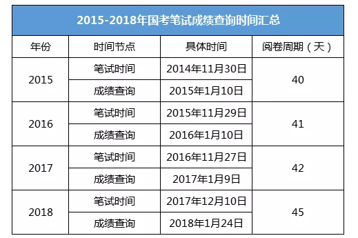 2019國考筆試成績查詢時(shí)間 可能會提前發(fā)布
