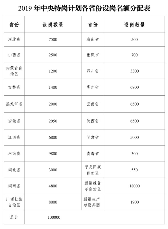 2019年全國特崗教師計(jì)劃招10萬名，各省分配表