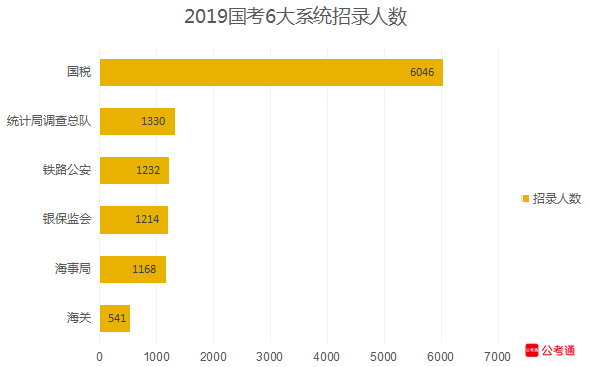 從六大系統(tǒng)數(shù)據(jù)看國(guó)考：國(guó)稅最多，海關(guān)最難！