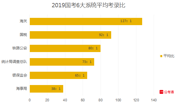 從六大系統(tǒng)數(shù)據(jù)看國(guó)考：國(guó)稅最多，海關(guān)最難！