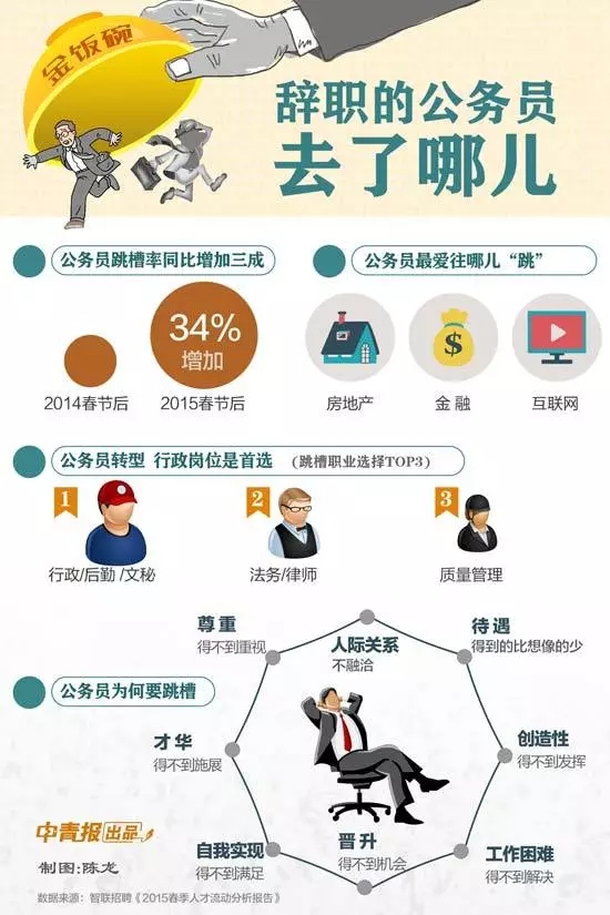 公務員辭職人數(shù)年年增加，他們都去哪了？