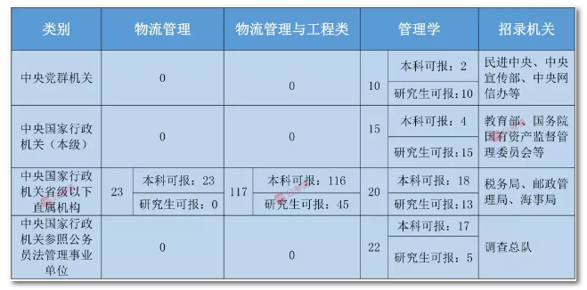 2020年國(guó)家公務(wù)員考試物流管理可以報(bào)哪些崗位？