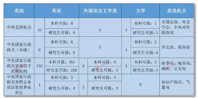 2020年國家公務員考試語言類專業(yè)可以報哪些崗位？