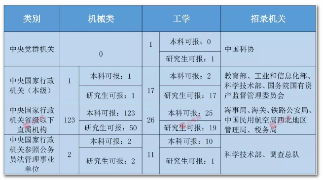 2020年國家公務(wù)員考試機(jī)械類專業(yè)可以報(bào)哪些崗位？