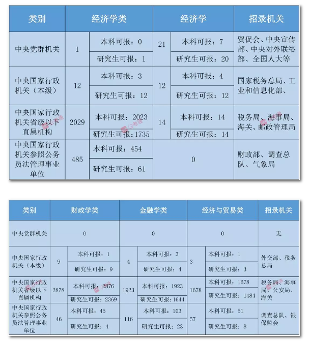 2020年國(guó)家公務(wù)員考試經(jīng)濟(jì)學(xué)類(lèi)專業(yè)可以報(bào)哪些崗位