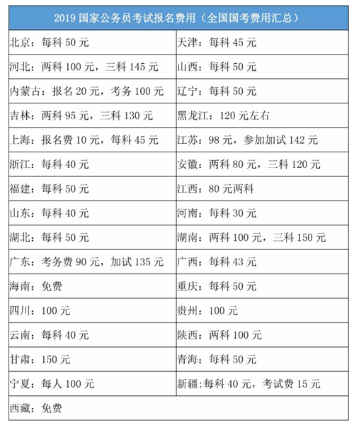 2020年國(guó)家公務(wù)員考試報(bào)名費(fèi)是多少？