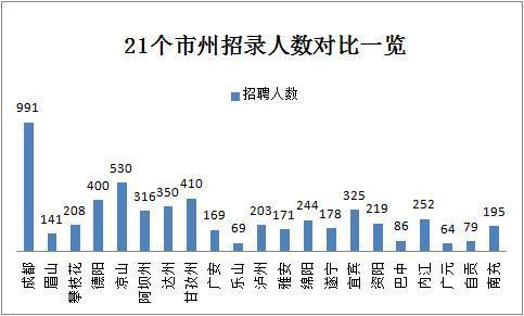 2019下半年四川省考共招錄6823人，明日起報(bào)名！