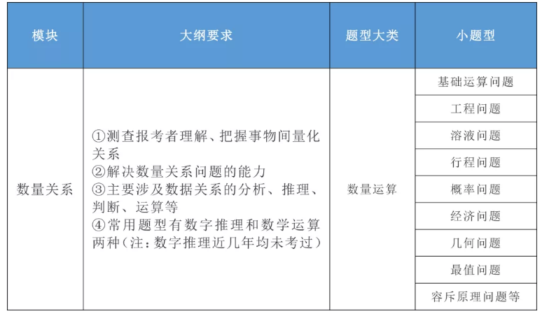 2020年國家公務(wù)員考試公共科目大綱解讀！