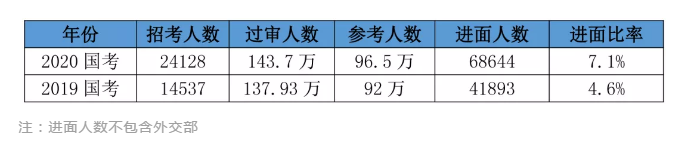 2020國考156分很高？其實(shí)這還只是崗位最低進(jìn)面分！