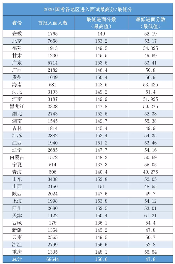 2020國考156分很高？其實(shí)這還只是崗位最低進(jìn)面分！