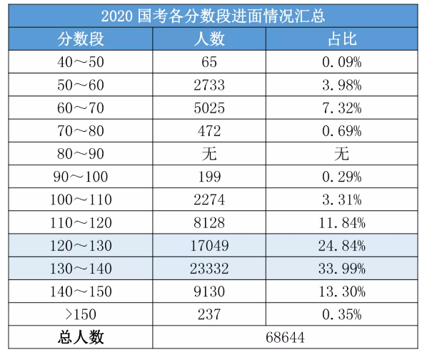 2020國考156分很高？其實(shí)這還只是崗位最低進(jìn)面分！