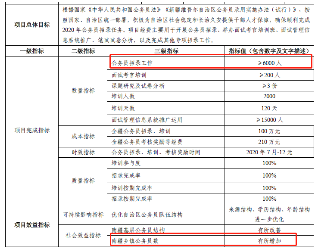 2020年新疆公務(wù)員考試確定擴(kuò)招，總數(shù)將超6000人