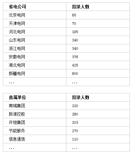 國(guó)家電網(wǎng)招聘7000+人，專(zhuān)科可報(bào)！截止4月30日