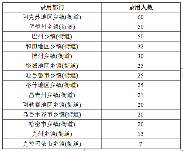 2020年新疆公務(wù)員考試職位分析：擴(kuò)招46%，戶籍要求嚴(yán)格