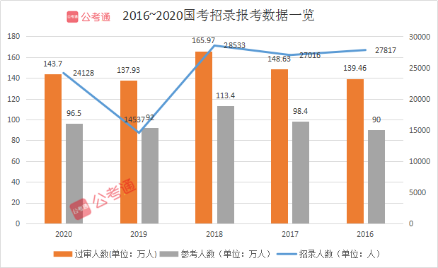 2021年國家公務(wù)員考試有多難？這三點告訴你真相