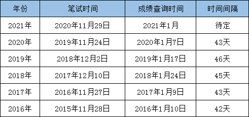 最新消息：2021國考筆試成績(jī)即將發(fā)布！