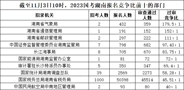 截至11月3日10時(shí)，2023國(guó)考湖南報(bào)名競(jìng)爭(zhēng)比前十的部門